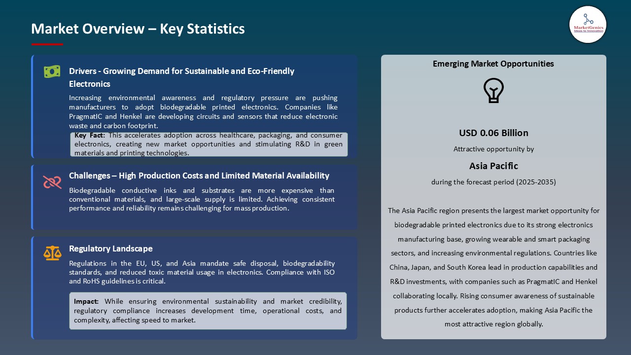 Biodegradable Printed Electronics Market_Overview – Key Statistics