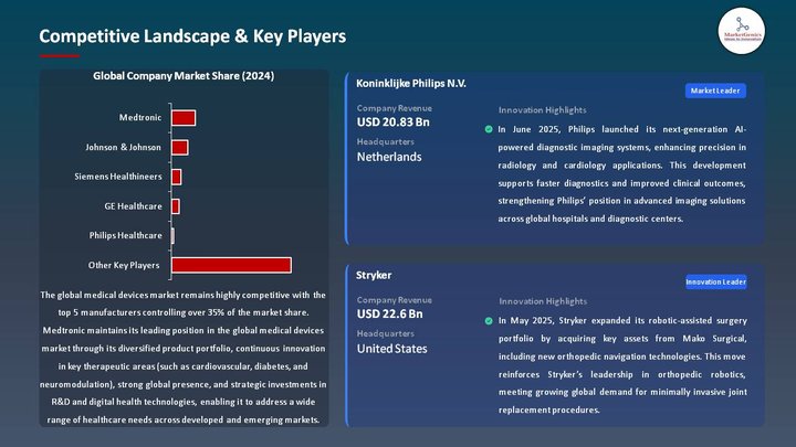 Medical Devices Market Competitive Landscape & Key Players