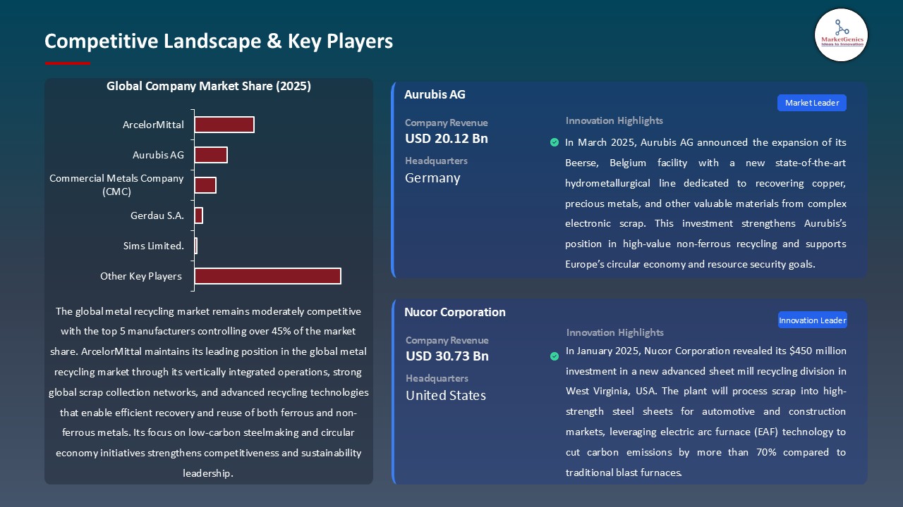 Metal Recycling Market_Competitive Landscape & Key Players