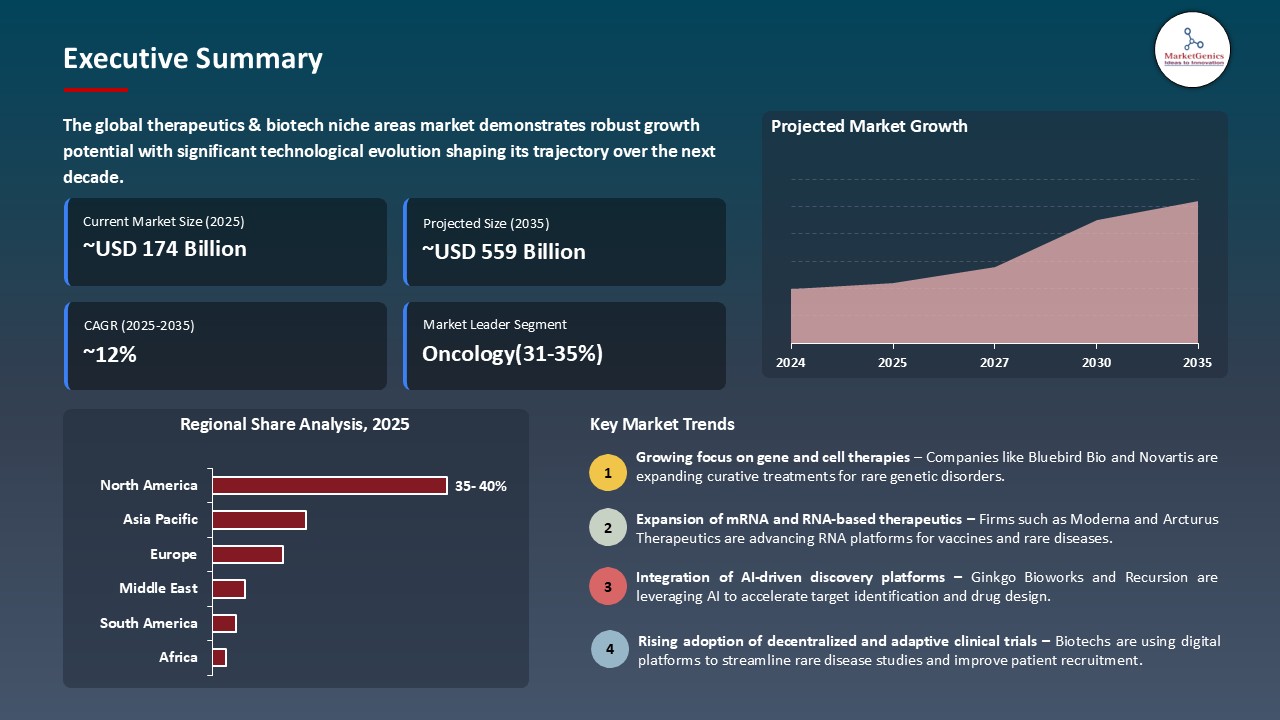 Therapeutics & Biotech Niche Areas Market_Executive Summary