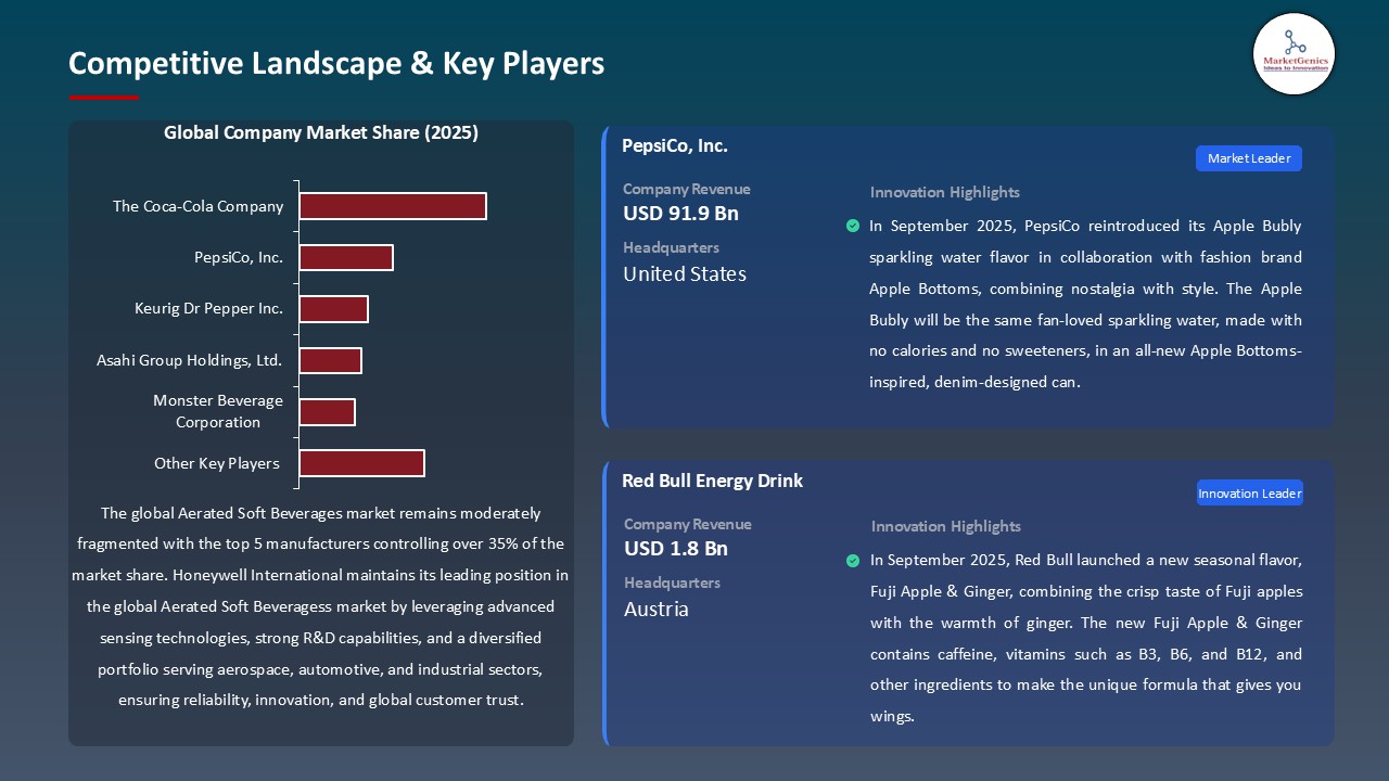 Aerated Soft Beverages Market_Competitive Landscape & Key Players