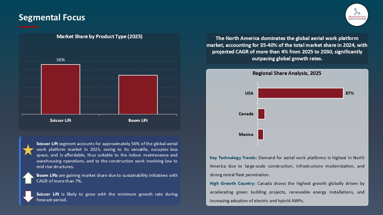 Aerial Work Platform Market_Segmental Focus