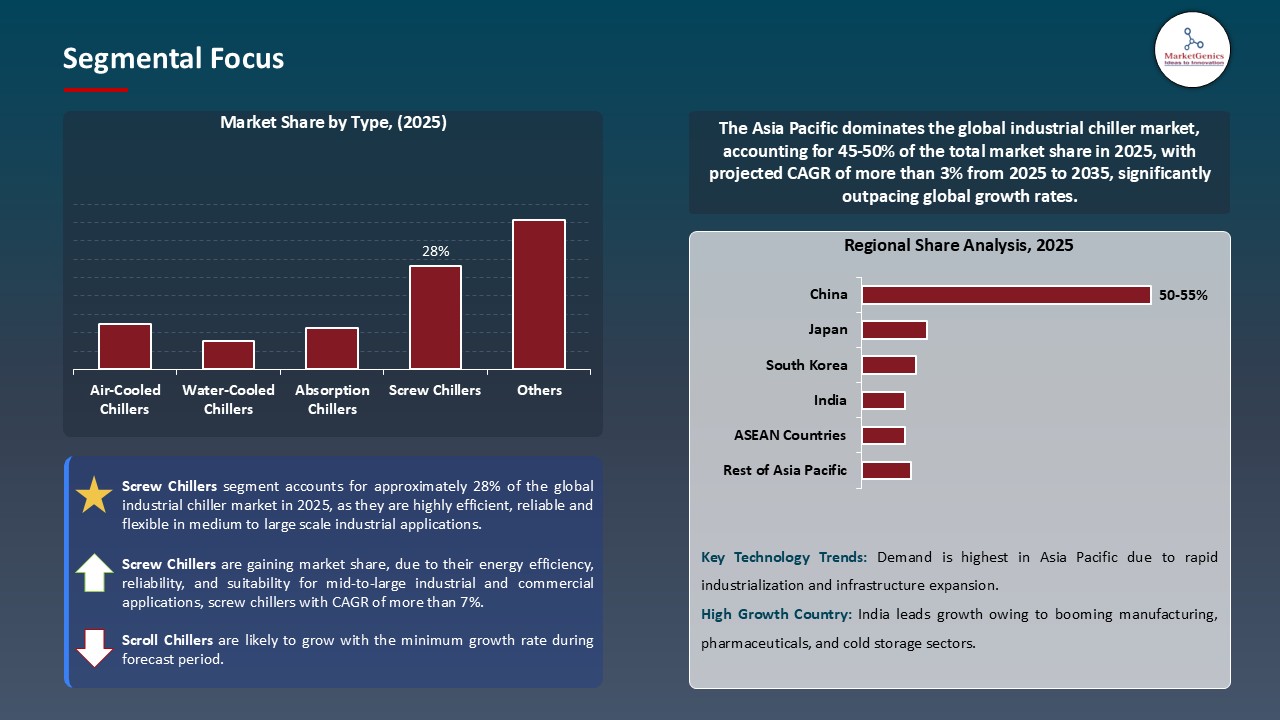 Industrial Chiller Market_Segmental Focus