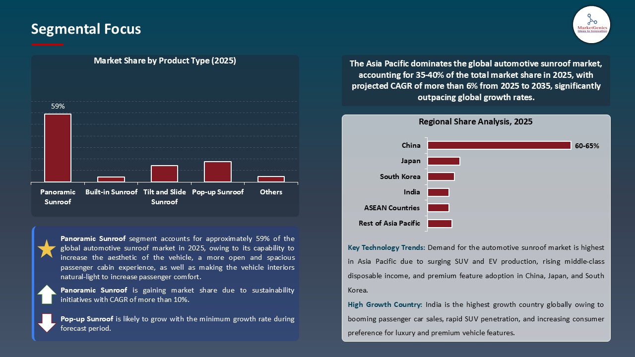 Automotive Sunroof Market_Segmental Focus