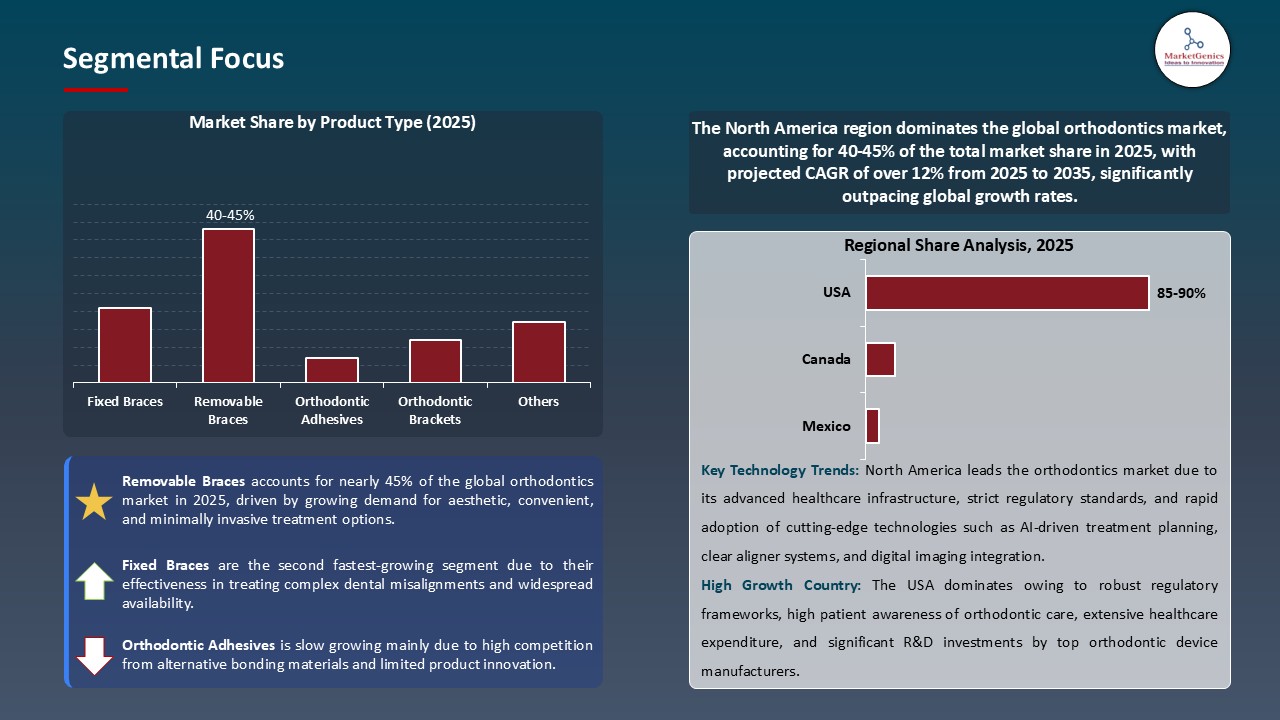 Orthodontics Market_Segmental Focus