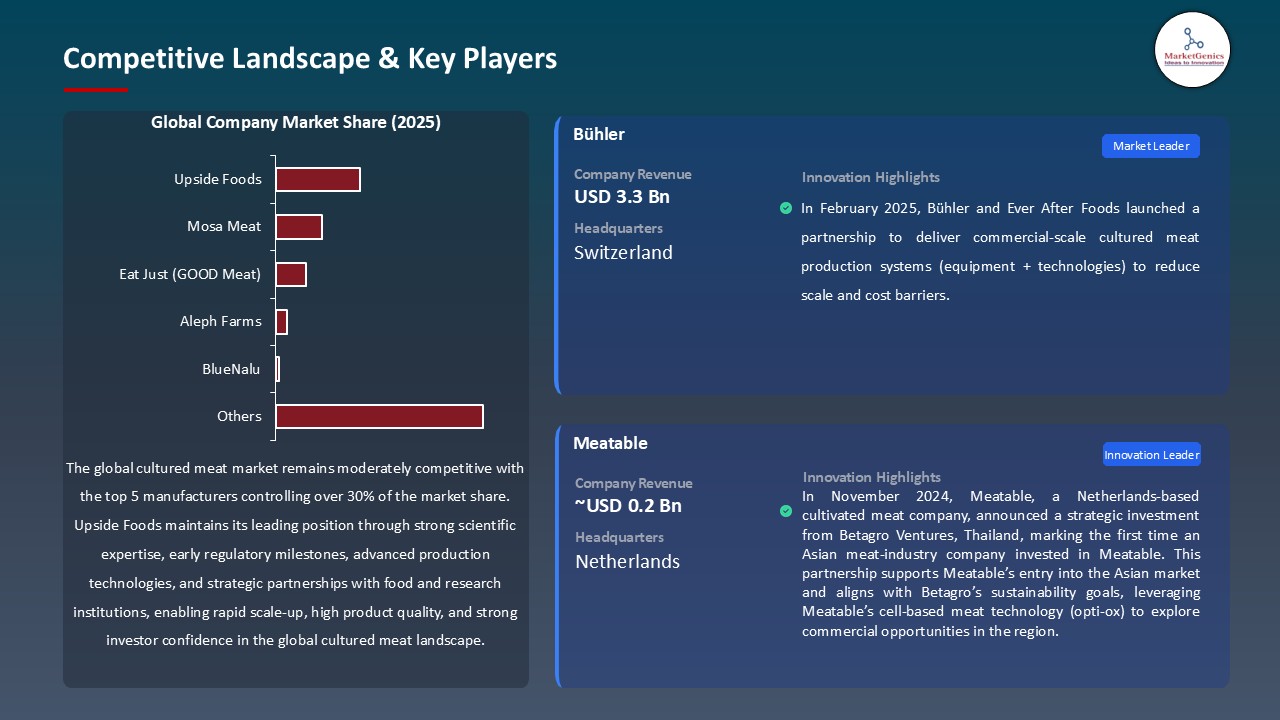 Cultured Meat Market_Competitive Landscape & Key Players