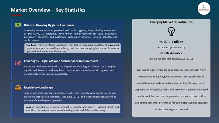 Soap Dispenser Market Market Overview – Key Statistics