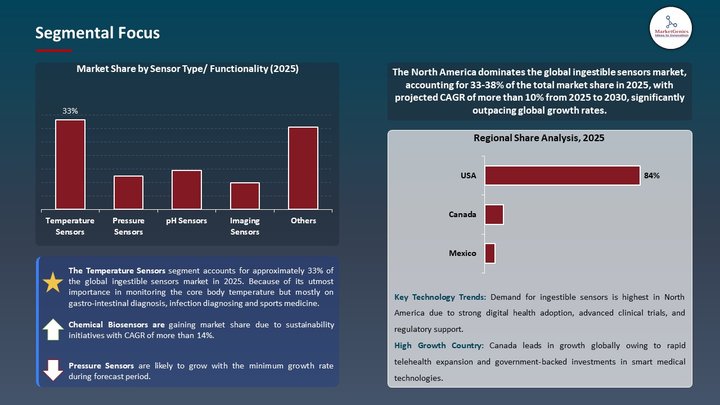 Ingestible Sensors Market Segmental Focus