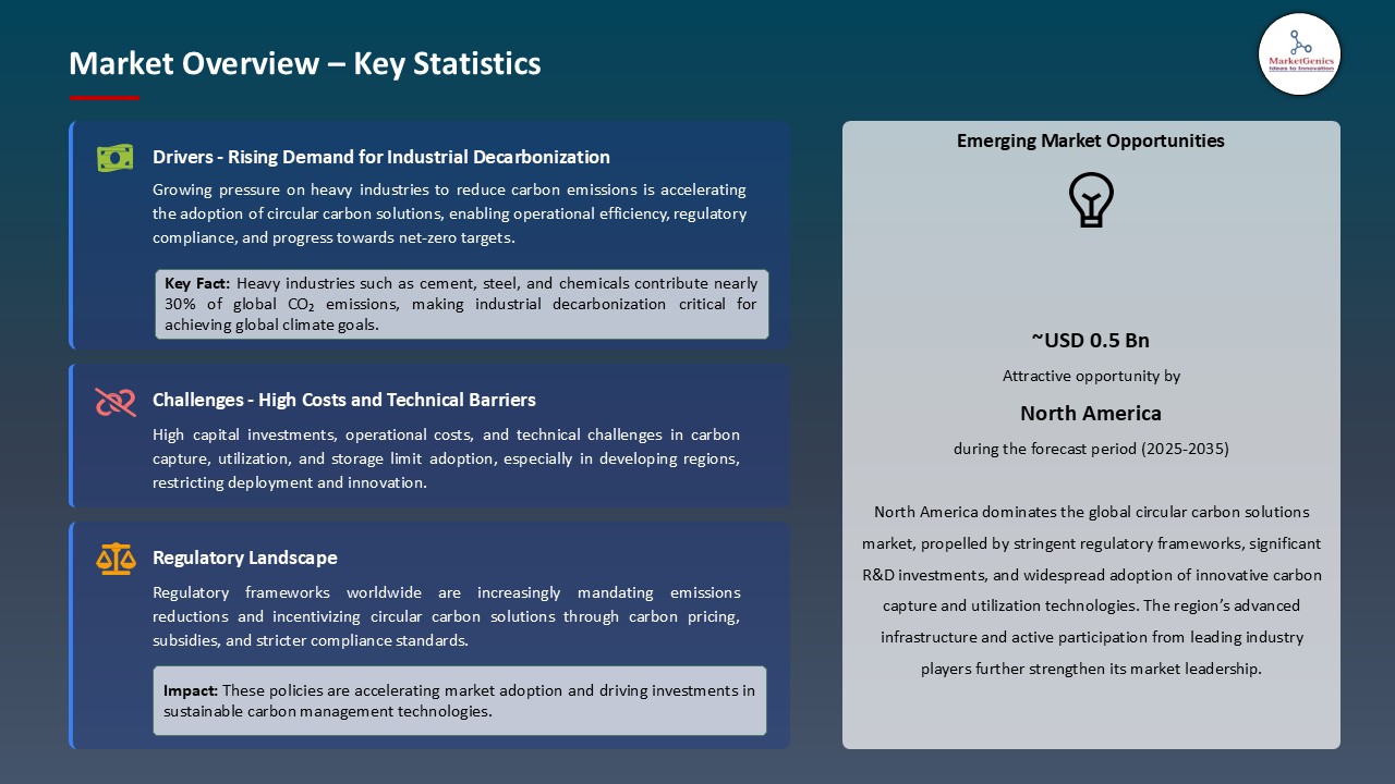 Circular Carbon Solutions Market_Overview – Key Statistics