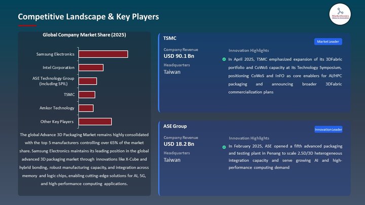 Advanced 3D Packaging Market Competitive Landscape & Key Players