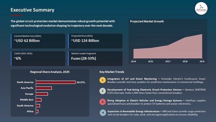Circuit Protection Market Executive Summary