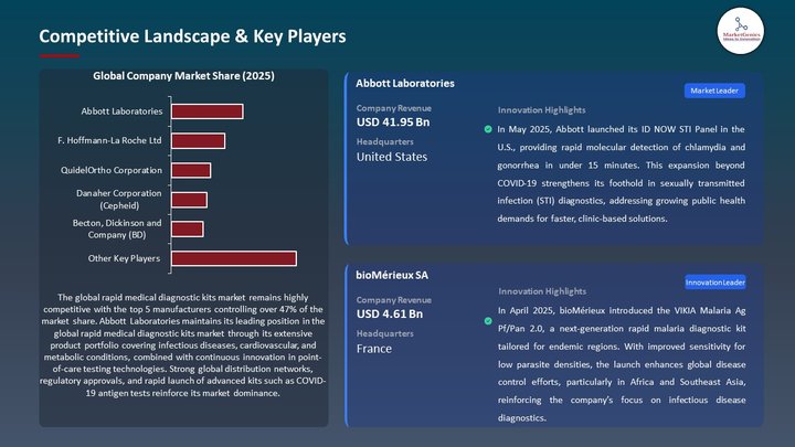 Rapid Medical Diagnostic Kits Market Competitive Landscape & Key Players