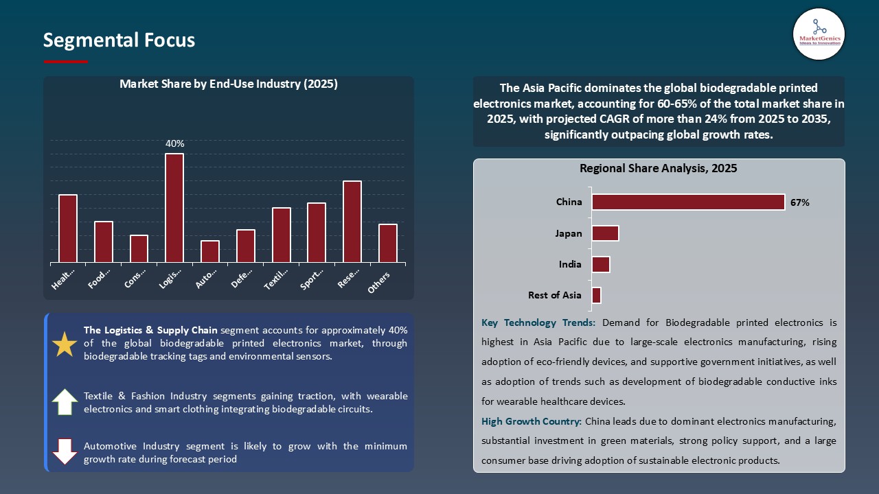 Biodegradable Printed Electronics Market_Segmental Focus