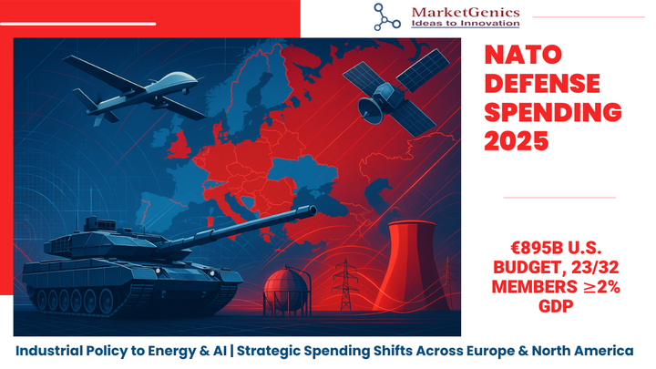 NATO defense spending 2025 infographic showing $895B U.S. budget, 23 of 32 members meeting 2% GDP, industrial policy, AI, energy and aerospace investments