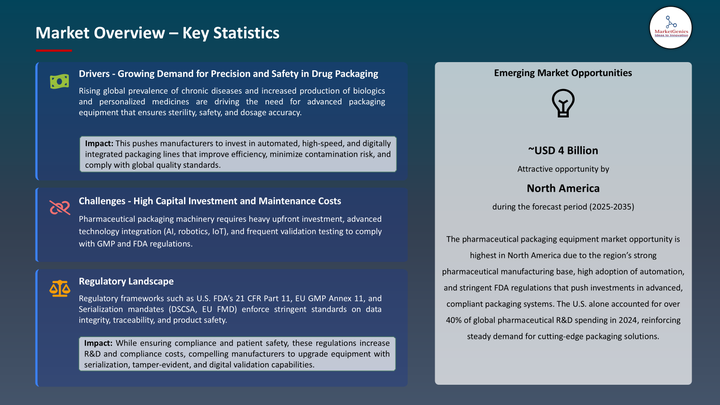 Pharmaceutical Packaging Equipment Market -Key Statistics