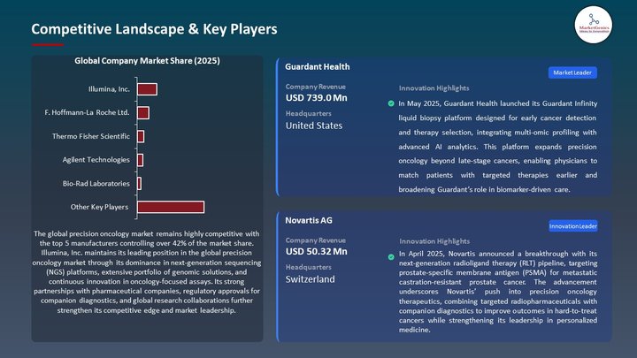 Precision Oncology Market Competitive Landscape & Key Players