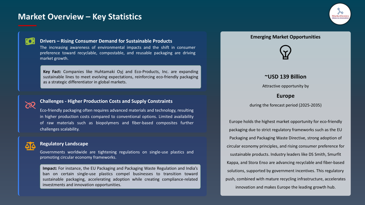 Eco-Friendly Packaging Market -Key Statistics