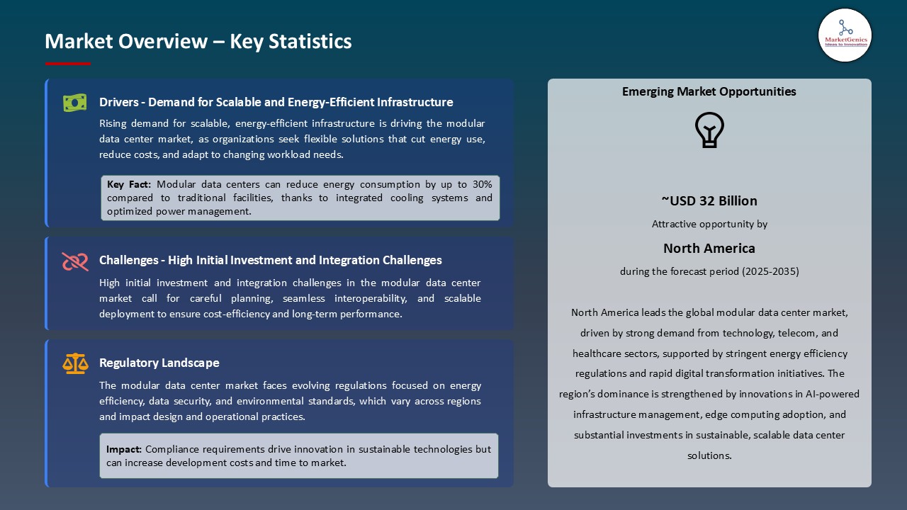 Modular Data Center Market_Overview – Key Statistics