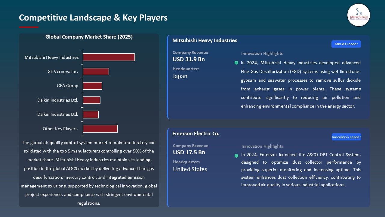 Air Quality Control System Market_Competitive Landscape & Key Players