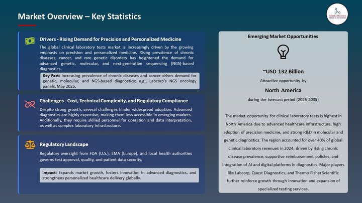 Clinical Laboratory Tests Market Market Overview – Key Statistics