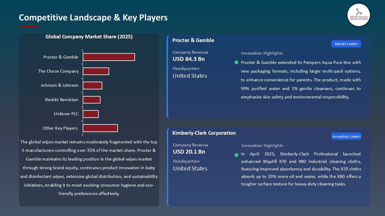 Wipes Market_Competitive Landscape & Key Players