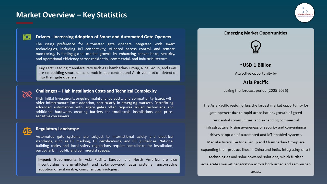 Gate Openers Market_Overview – Key Statistics