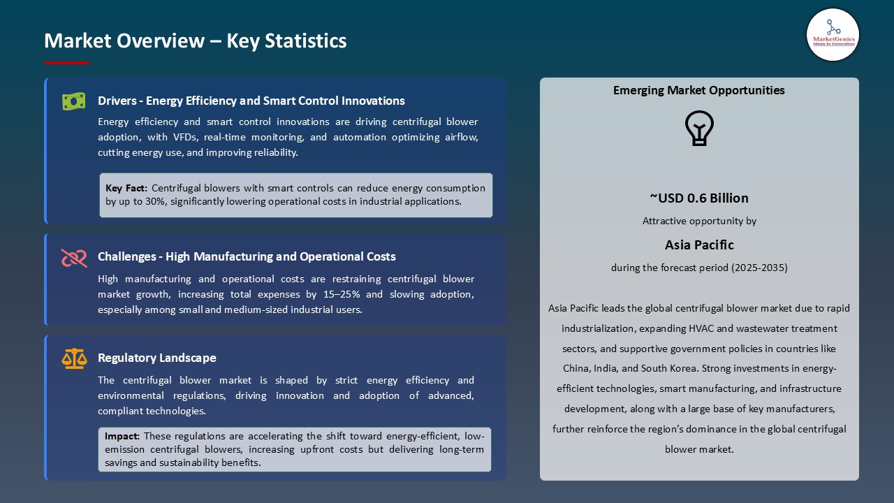 Centrifugal Blower Market_Overview – Key Statistics