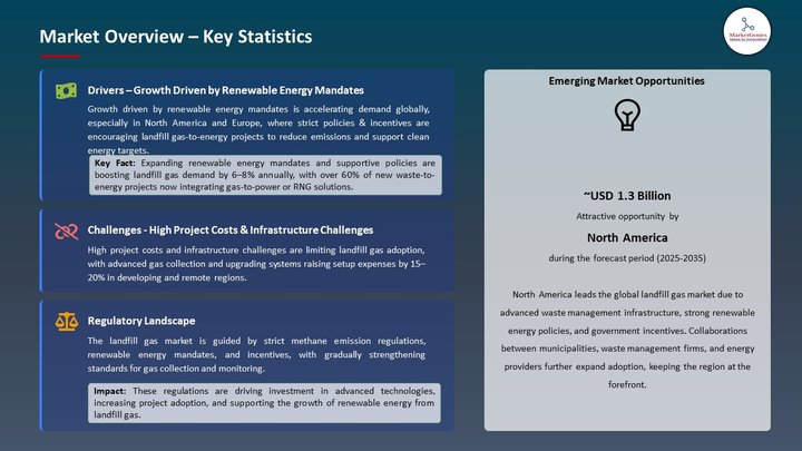 Landfill Gas Market Market Overview – Key Statistics