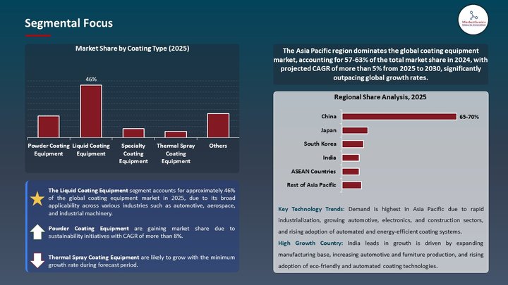 Coating Equipment Market Segmental Focus