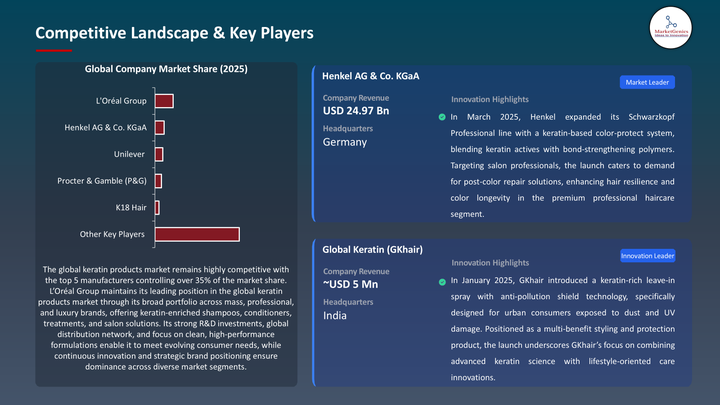 Keratin Products Market -Key Players
