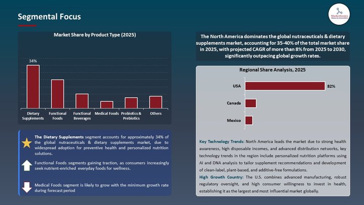 Nutraceutical and Dietary Supplement Market Segmental Focus