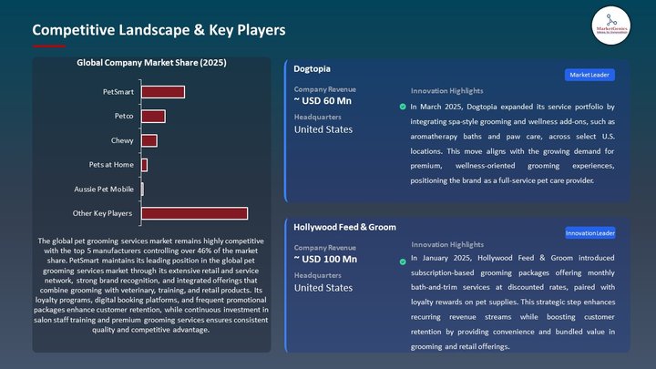 Pet Grooming Services Market Competitive Landscape & Key Players