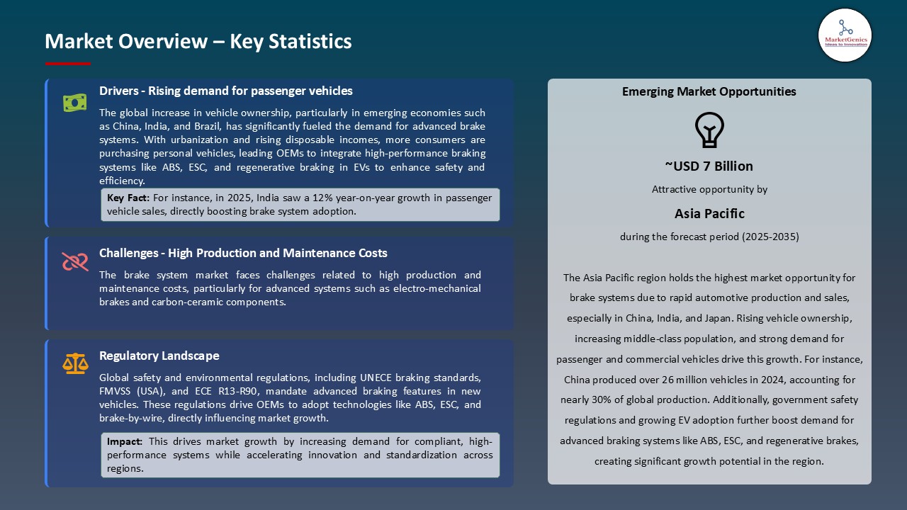 Brake System Market_Market Overview – Key Statistics