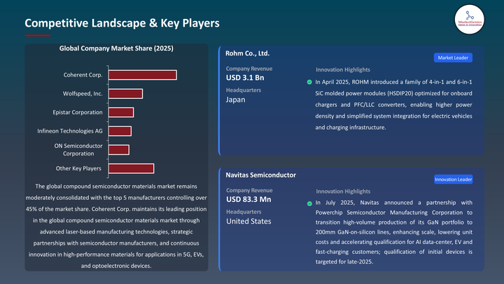 Compound Semiconductor Materials Market -Key Players