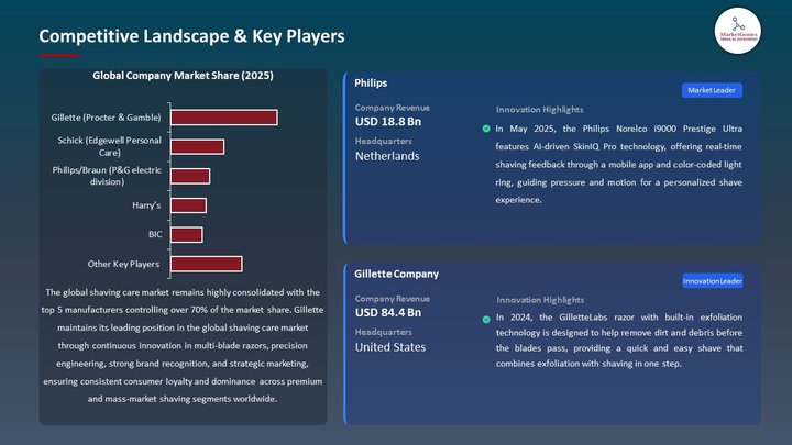 Shaving Care Market Competitive Landscape & Key Players