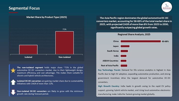 Automotive DC-DC Converters Market Segmental Focus