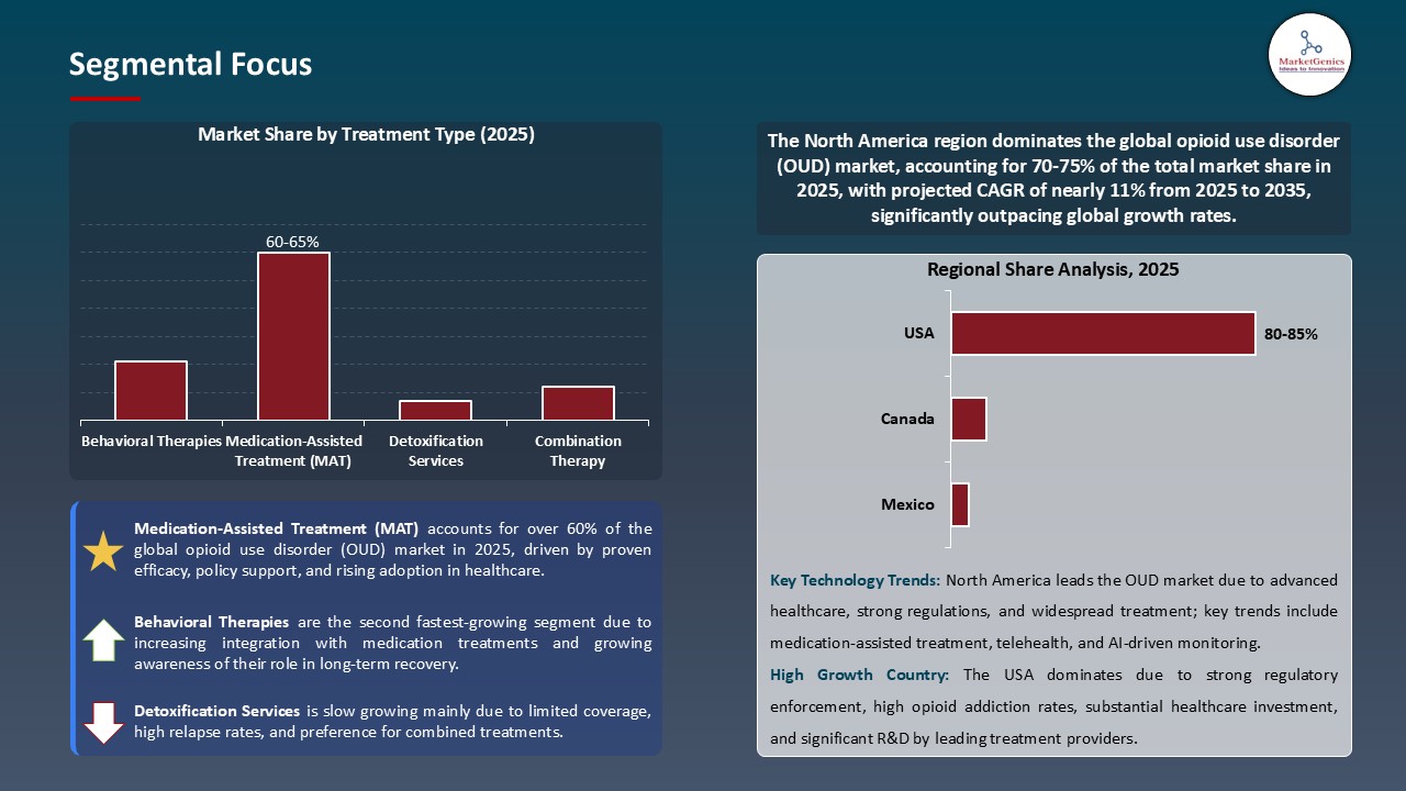 Opioid Use Disorder (OUD) Market_Segmental Focus