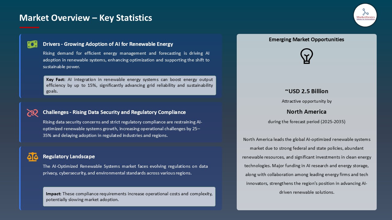 AI-Optimized Renewable Systems Market_Overview – Key Statistics
