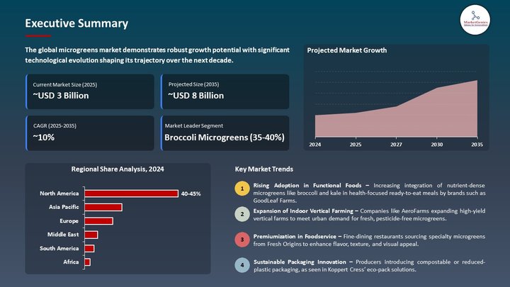 Global Microgreens Market Executive Summary