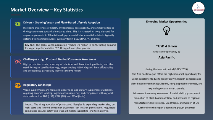 Vegan Supplements Market- Key Statistics