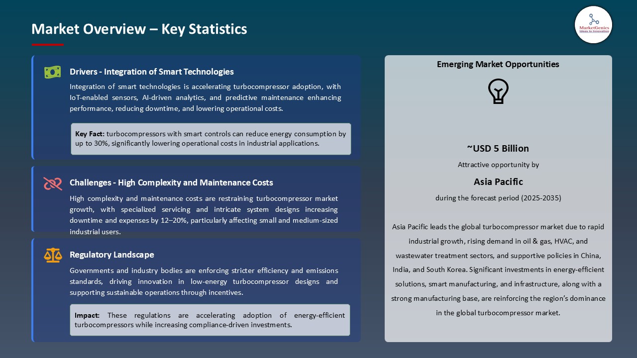 Turbocompressor Market_Overview – Key Statistics