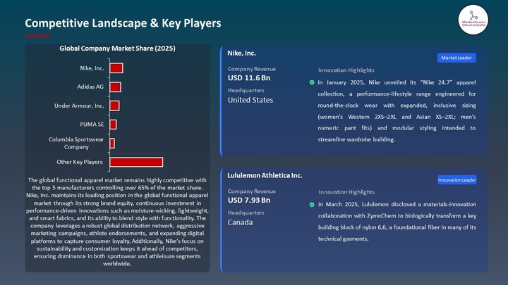 Functional Apparel Market Competitive Landscape & Key Players