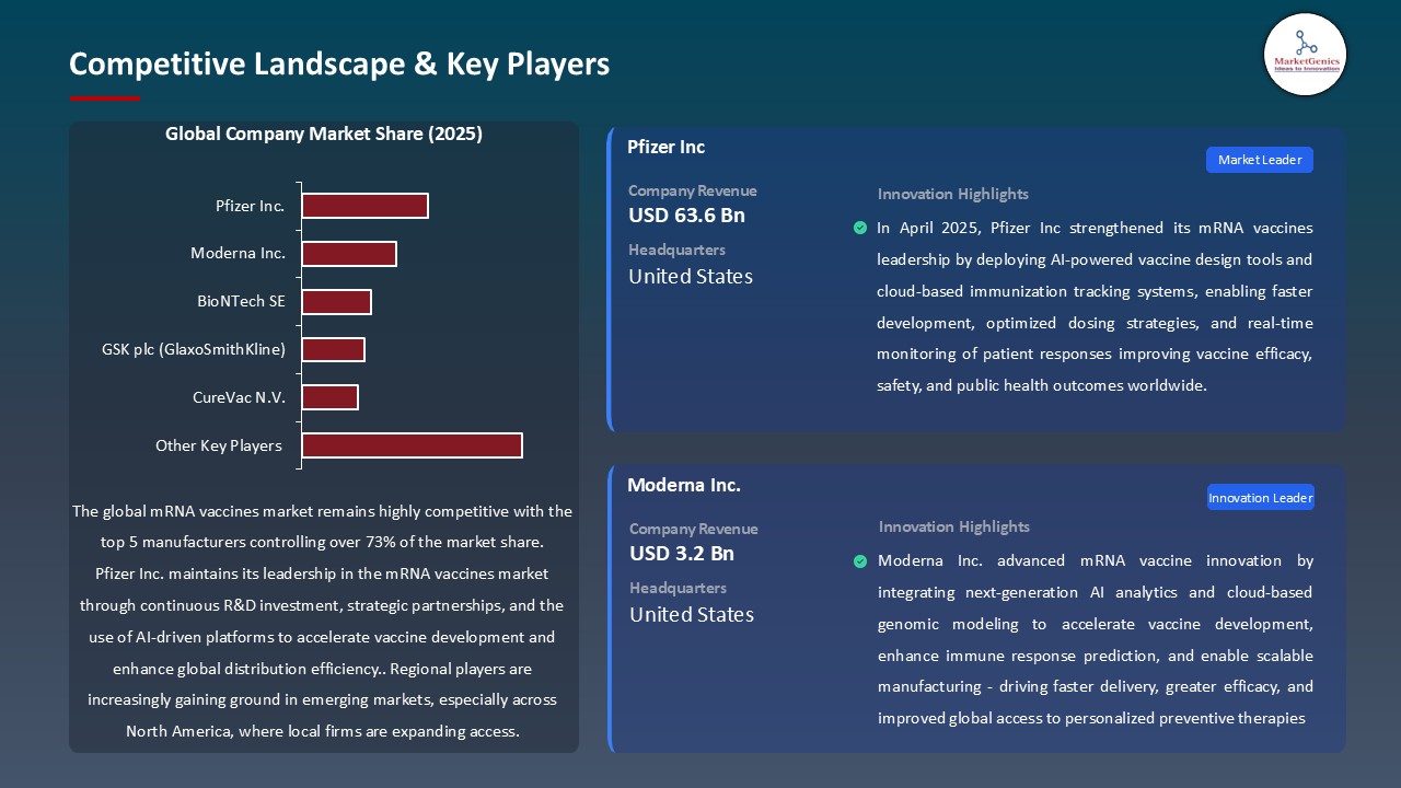 mRNA Vaccines Market_Competitive Landscape & Key Players