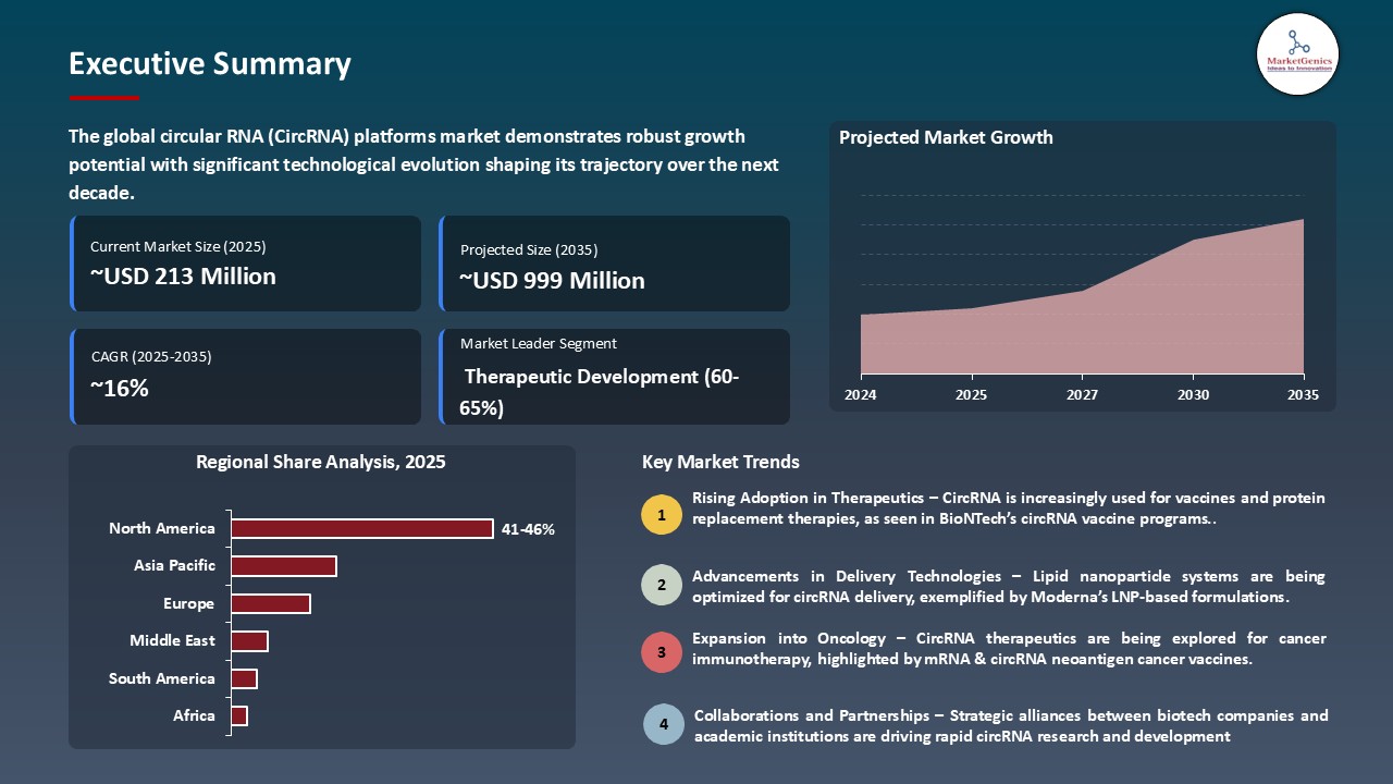 Circular RNA (circRNA) Platforms Market_Executive Summary