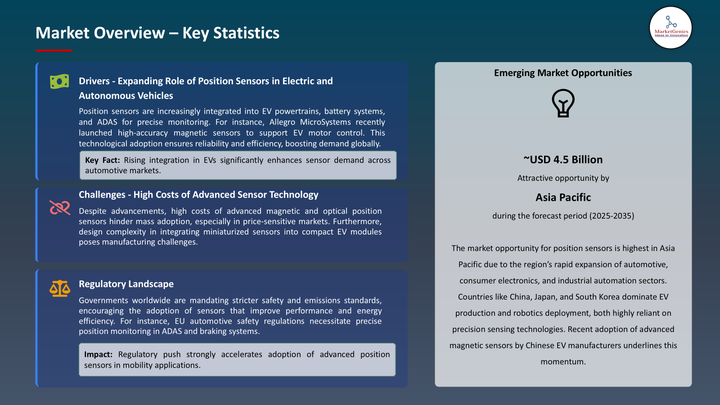 Position Sensors Market- Key  Statistics