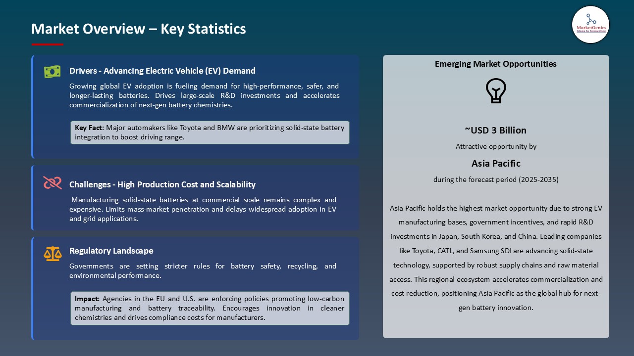 Solid-state & Next-gen Battery Chemistries Market_Overview – Key Statistics