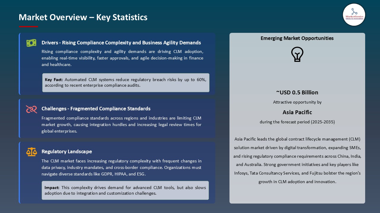 Contract Lifecycle Management (CLM) Solution Market_Overview – Key Statistics