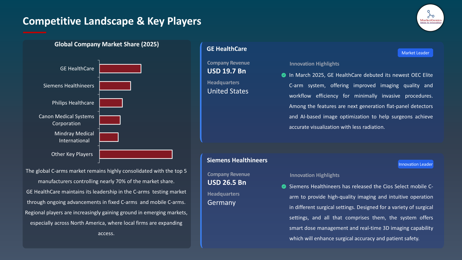 C-arms Market -Key Players