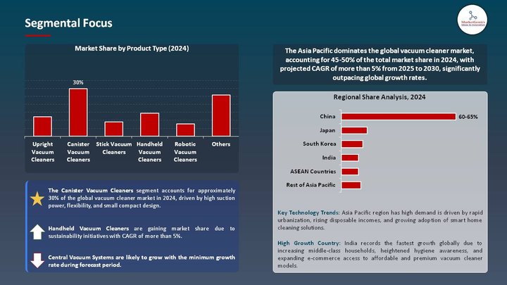 Vacuum Cleaner Market Segmental Focus