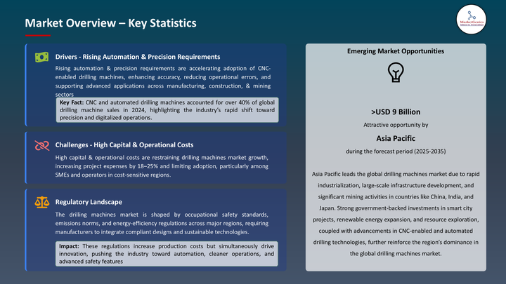 Drilling Machines Market -Key Statistics